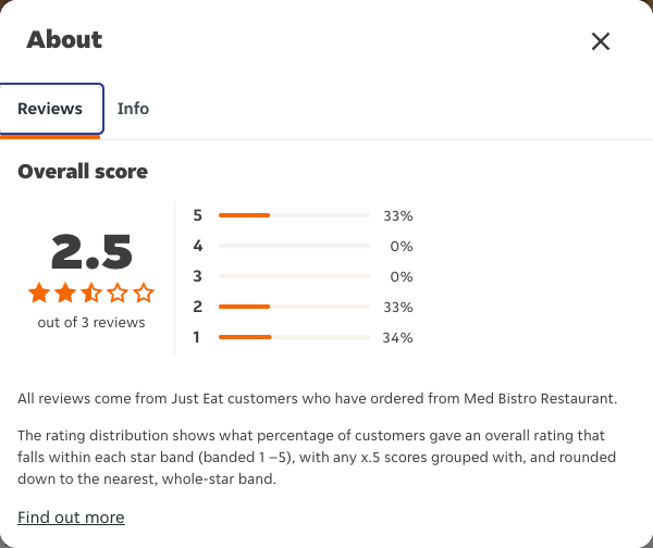 Just Eat rating, total reviews and rating distribution for Med Bistro Restaurant at the capture date