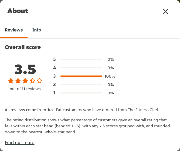Just Eat rating, total reviews and rating distribution for The Fitness Chef at the capture date