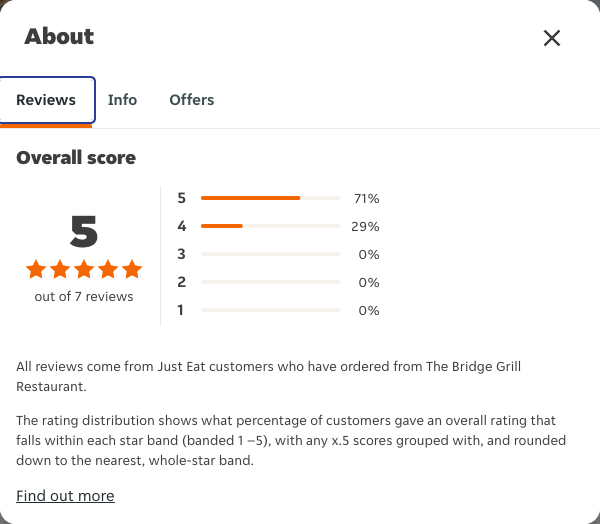 Just Eat rating, total reviews and rating distribution for The Bridge Grill Restaurant at the capture date