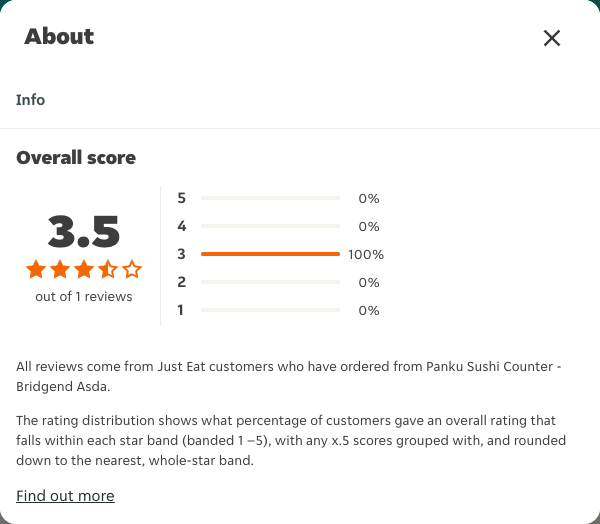 Just Eat rating, total reviews and rating distribution for Panku Sushi Counter - Bridgend Asda at the capture date