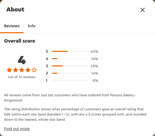 Just Eat rating, total reviews and rating distribution for Parsons Bakery - Kingswood at the capture date