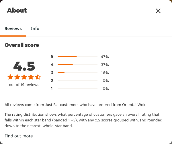 Just Eat rating, total reviews and rating distribution for Oriental Wok at the capture date