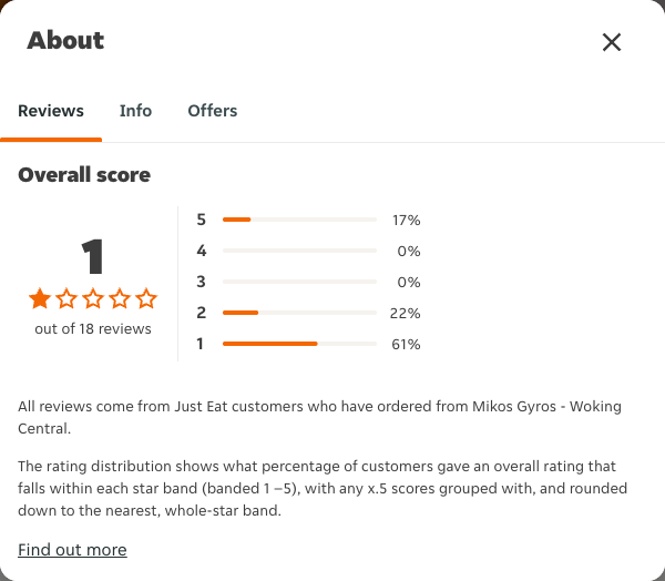 Just Eat rating, total reviews and rating distribution for Mikos Gyros - Woking Central at the capture date