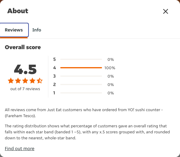 Just Eat rating, total reviews and rating distribution for YO! sushi counter - (Fareham Tesco) at the capture date