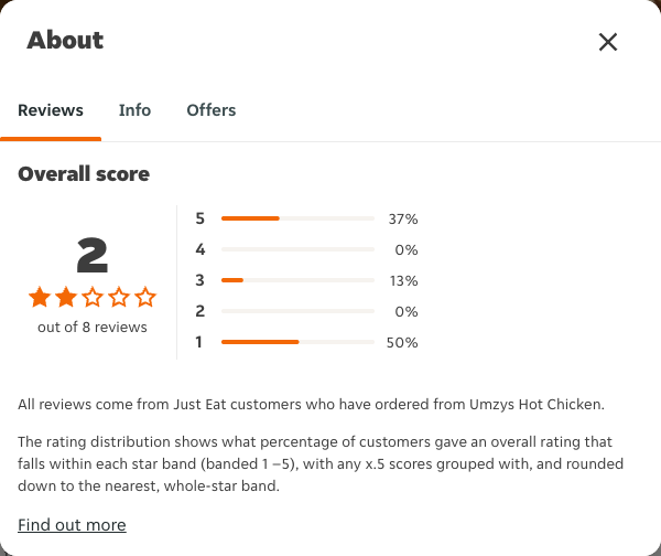 Just Eat rating, total reviews and rating distribution for Umzys Hot Chicken at the capture date