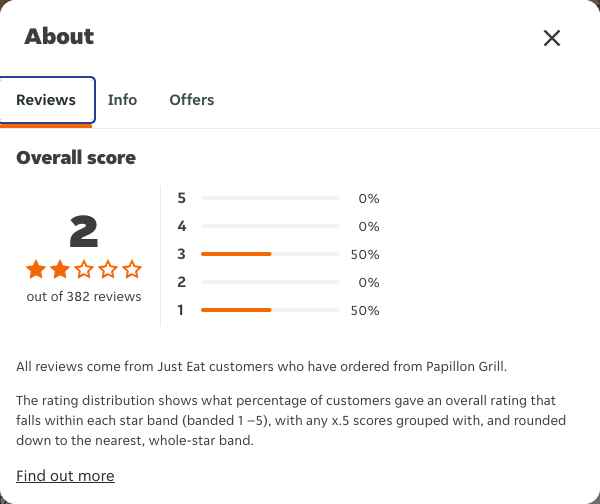 Just Eat rating, total reviews and rating distribution for Papillon Grill at the capture date