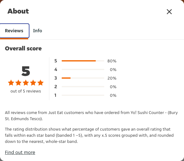 Just Eat rating, total reviews and rating distribution for Yo! Sushi Counter - (Bury St. Edmunds Tesco) at the capture date