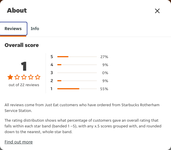 Just Eat rating, total reviews and rating distribution for Starbucks Rotherham Service Station at the capture date