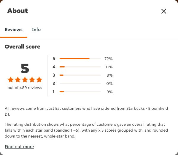 Just Eat rating, total reviews and rating distribution for Starbucks - Bloomfield DT at the capture date