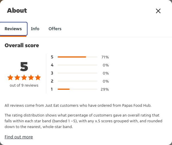 Just Eat rating, total reviews and rating distribution for Papas Food Hub at the capture date