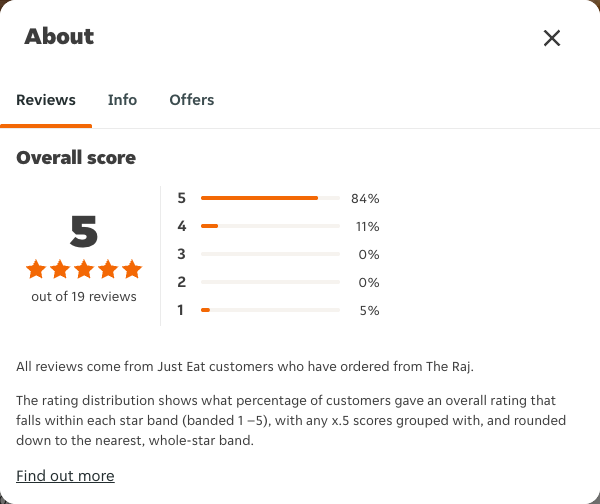 Just Eat rating, total reviews and rating distribution for The Raj at the capture date