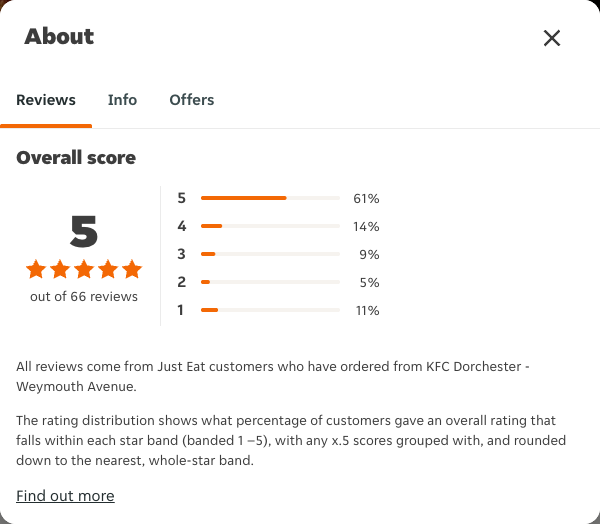 Just Eat rating, total reviews and rating distribution for KFC Dorchester - Weymouth Avenue at the capture date