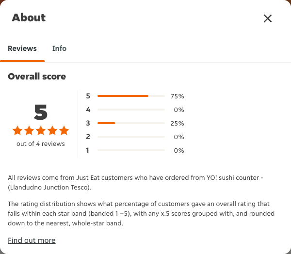 Just Eat rating, total reviews and rating distribution for YO! sushi counter - (Llandudno Junction Tesco) at the capture date
