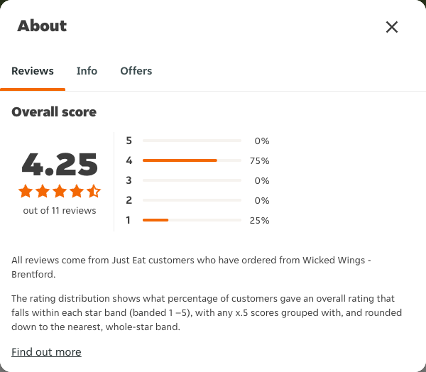 Just Eat rating, total reviews and rating distribution for Wicked Wings - Brentford at the capture date