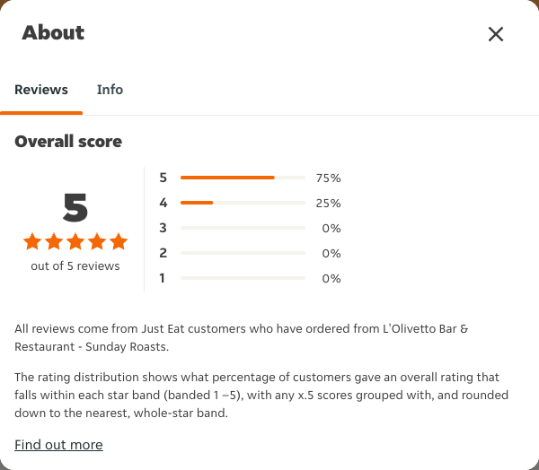 Just Eat rating, total reviews and rating distribution for L'Olivetto Bar & Restaurant - Sunday Roasts at the capture date