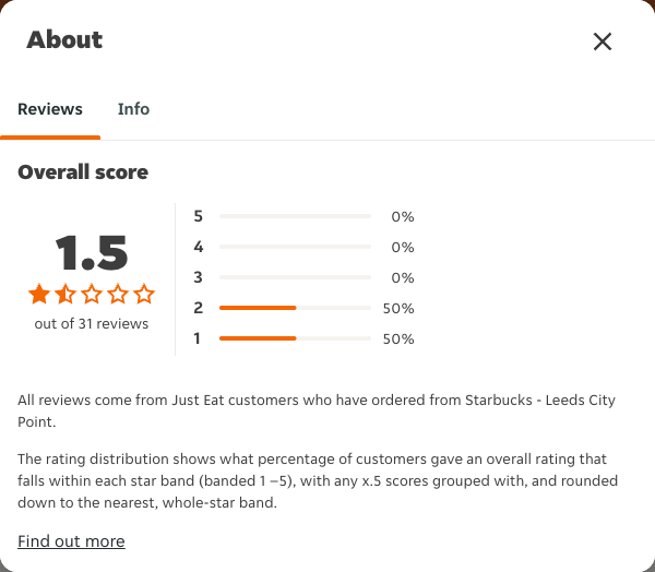Just Eat rating, total reviews and rating distribution for Starbucks - Leeds City Point at the capture date