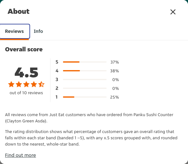 Just Eat rating, total reviews and rating distribution for Panku Sushi Counter (Clayton Green Asda) at the capture date