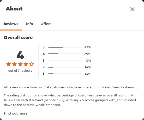 Just Eat rating, total reviews and rating distribution for Indian Treat Restaurant at the capture date