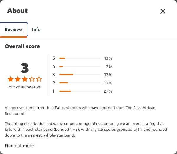 Just Eat rating, total reviews and rating distribution for The Blizz African Restaurant at the capture date