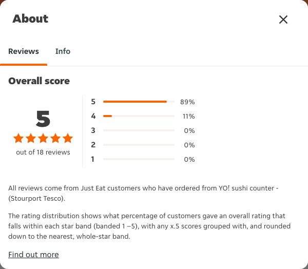 Just Eat rating, total reviews and rating distribution for YO! sushi counter - (Stourport Tesco) at the capture date