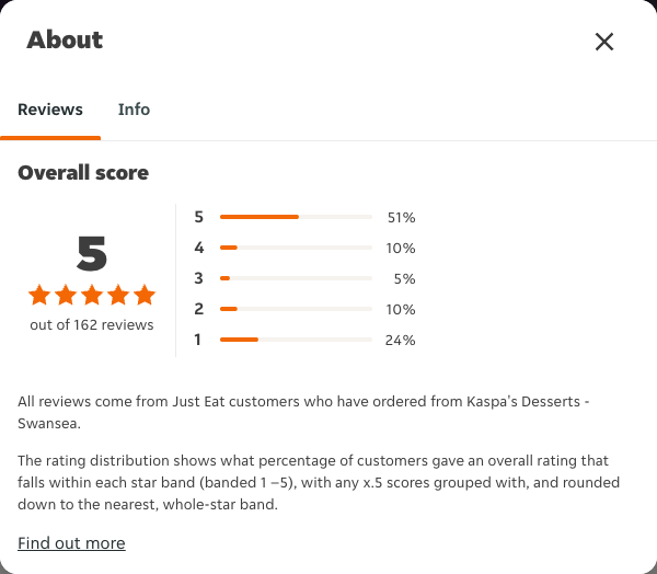 Just Eat rating, total reviews and rating distribution for Kaspa's Desserts - Swansea at the capture date