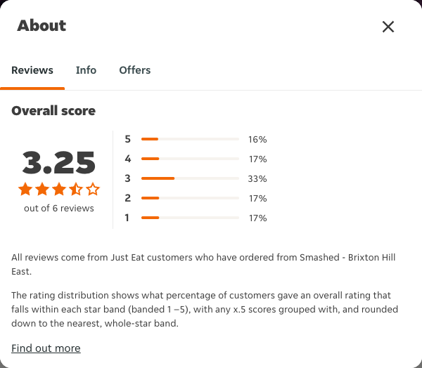 Just Eat rating, total reviews and rating distribution for Smashed - Brixton Hill East at the capture date