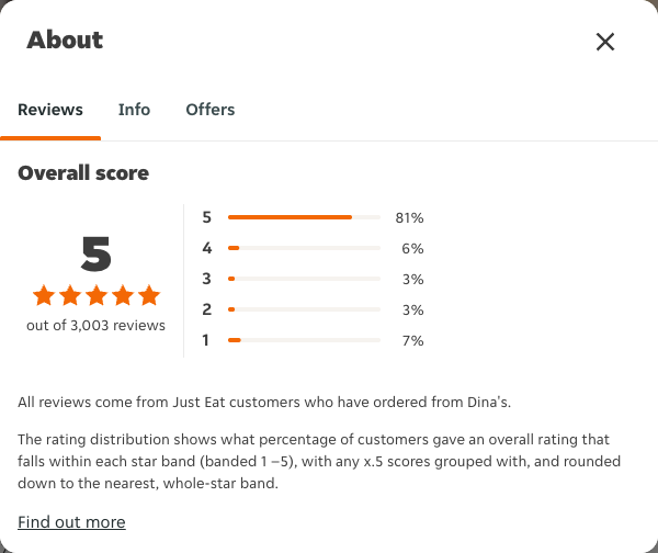 Just Eat rating, total reviews and rating distribution for Dina's at the capture date