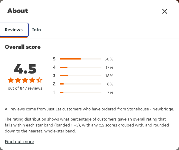 Just Eat rating, total reviews and rating distribution for Stonehouse - Newbridge at the capture date
