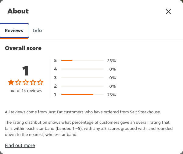 Just Eat rating, total reviews and rating distribution for Salt Steakhouse at the capture date