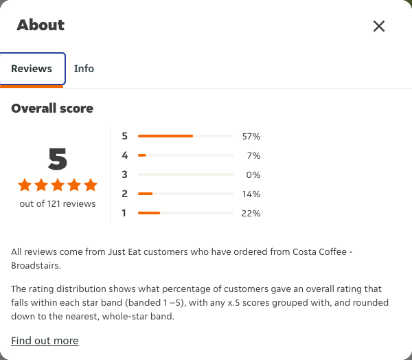 Just Eat rating, total reviews and rating distribution for Costa Coffee - Broadstairs at the capture date