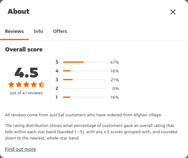Just Eat rating, total reviews and rating distribution for Afghan village at the capture date