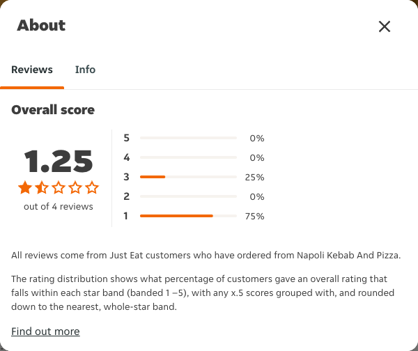 Just Eat rating, total reviews and rating distribution for Napoli Kebab And Pizza at the capture date