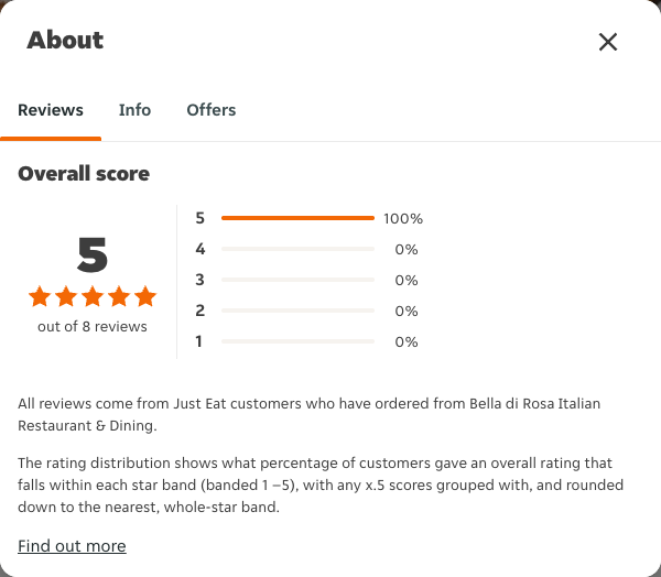 Just Eat rating, total reviews and rating distribution for Bella di Rosa Italian Restaurant & Dining at the capture date