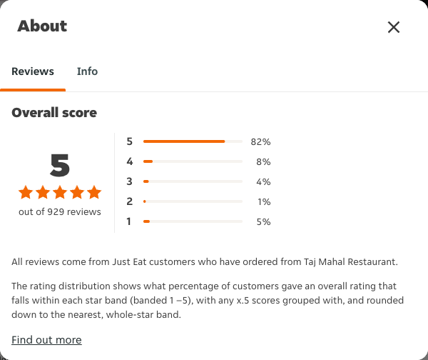 Just Eat rating, total reviews and rating distribution for Taj Mahal Restaurant at the capture date