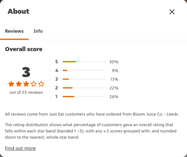 Just Eat rating, total reviews and rating distribution for Bloom Juice Co. - Leeds at the capture date