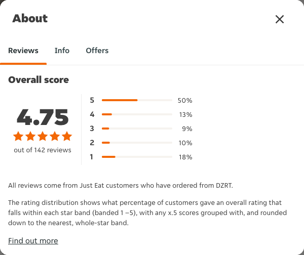 Just Eat rating, total reviews and rating distribution for DZRT at the capture date