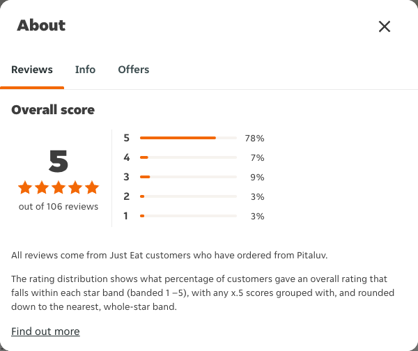 Just Eat rating, total reviews and rating distribution for Pitaluv at the capture date