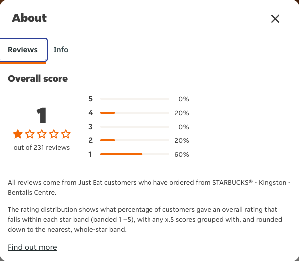 Just Eat rating, total reviews and rating distribution for STARBUCKS® - Kingston - Bentalls Centre at the capture date
