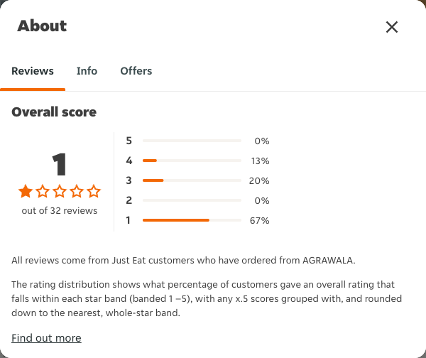 Just Eat rating, total reviews and rating distribution for AGRAWALA at the capture date
