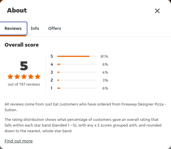 Just Eat rating, total reviews and rating distribution for Fireaway Designer Pizza - Sutton at the capture date