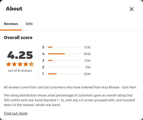 Just Eat rating, total reviews and rating distribution for Arya Bhavan - East Ham at the capture date