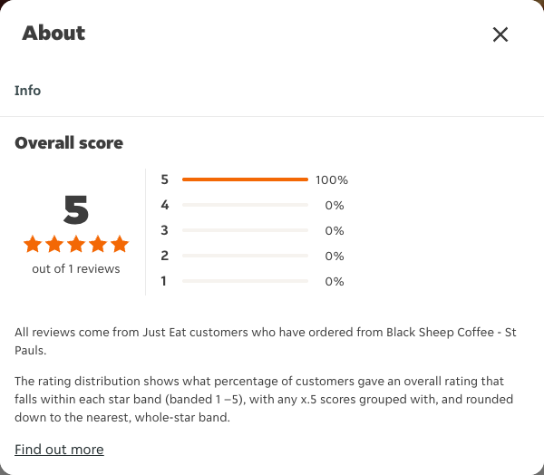 Just Eat rating, total reviews and rating distribution for Black Sheep Coffee - St Pauls at the capture date