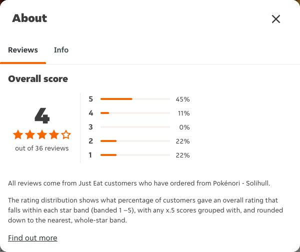 Just Eat rating, total reviews and rating distribution for Pokénori - Solihull at the capture date