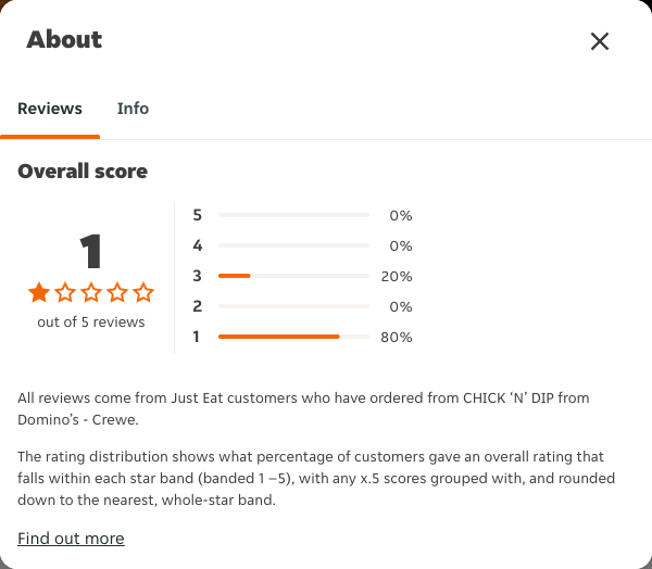Just Eat rating, total reviews and rating distribution for CHICK ‘N’ DIP from Domino’s - Crewe at the capture date