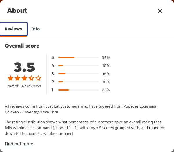 Just Eat rating, total reviews and rating distribution for Popeyes Louisiana Chicken - Coventry Drive Thru at the capture date