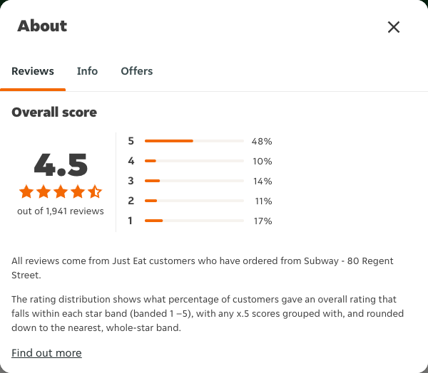 Just Eat rating, total reviews and rating distribution for Subway - 80 Regent Street at the capture date