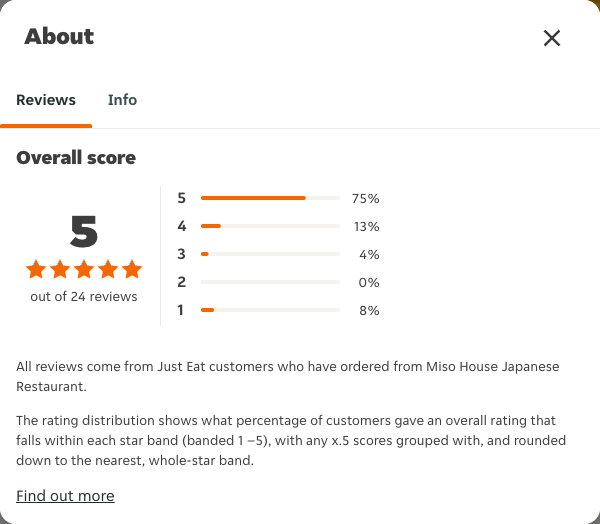 Just Eat rating, total reviews and rating distribution for Miso House Japanese Restaurant at the capture date