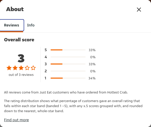 Just Eat rating, total reviews and rating distribution for Hottest Crab at the capture date