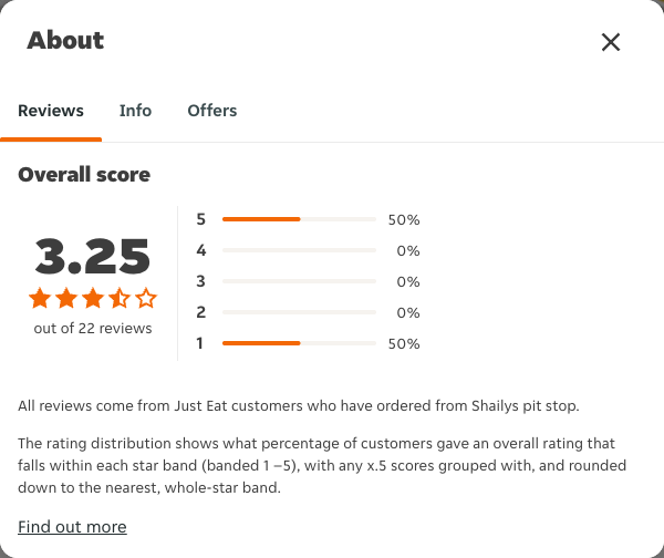 Just Eat rating, total reviews and rating distribution for Shailys pit stop at the capture date