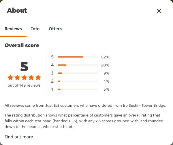 Just Eat rating, total reviews and rating distribution for Iro Sushi - Tower Bridge at the capture date